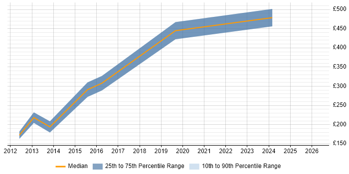Contractor daily rate distribution trend for jobs in Bury St Edmunds citing Web Development
