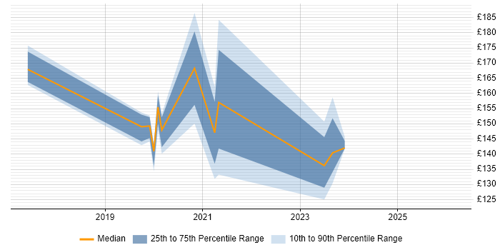 Contractor daily rate distribution trend for jobs in Bury St Edmunds citing Windows 10