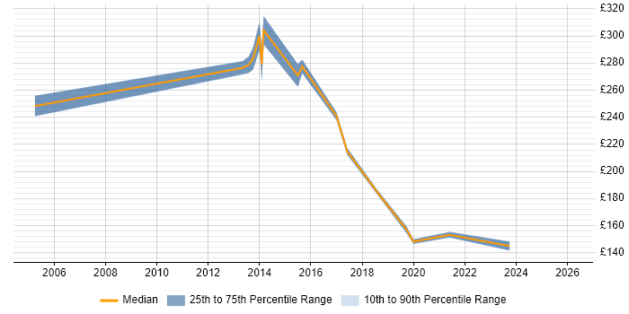 Contractor daily rate distribution trend for jobs in Bury St Edmunds citing Windows Server