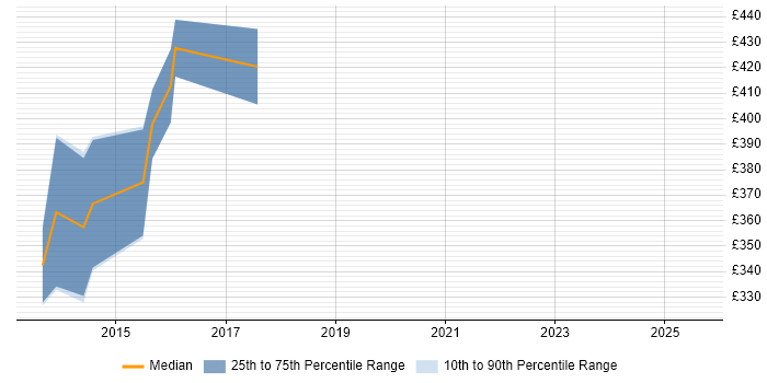 Contractor daily rate distribution trend for jobs in Bury St Edmunds citing Workflow Contractor daily rate distribution trend for jobs in Bury St Edmunds citing Workflow