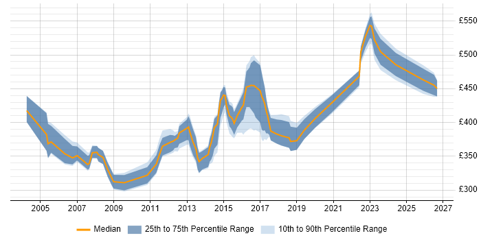 Contractor daily rate distribution trend for jobs in Suffolk citing Business Analysis