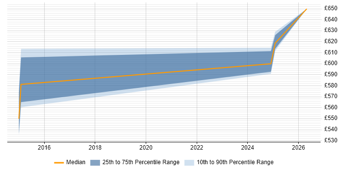 Contractor daily rate distribution trend for Business Architect job vacancies in Suffolk