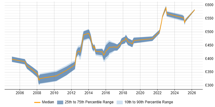 Contractor daily rate distribution trend for jobs in Suffolk citing Business Case
