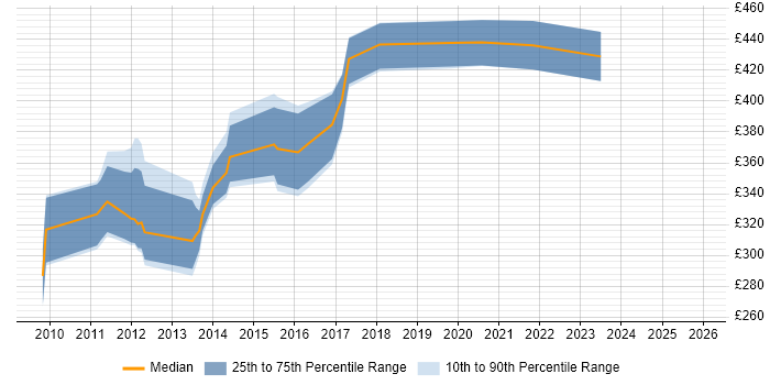 Contractor daily rate distribution trend for Business Intelligence Developer job vacancies in Suffolk