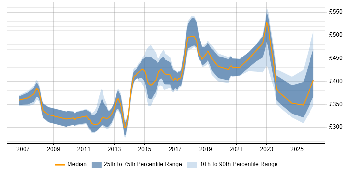 Contractor daily rate distribution trend for jobs in Suffolk citing Business Intelligence