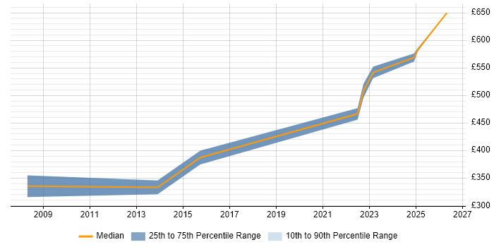 Contractor daily rate distribution trend for jobs in Suffolk citing Business Process Analysis