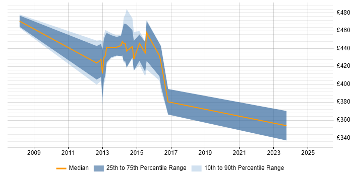 Contractor daily rate distribution trend for Business Systems Analyst job vacancies in Suffolk Contractor daily rate distribution trend for Business Systems Analyst job vacancies in Suffolk