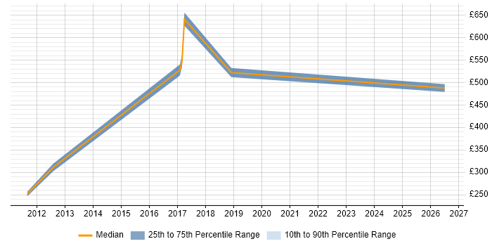 Contractor daily rate distribution trend for jobs in Suffolk citing Capacity Management