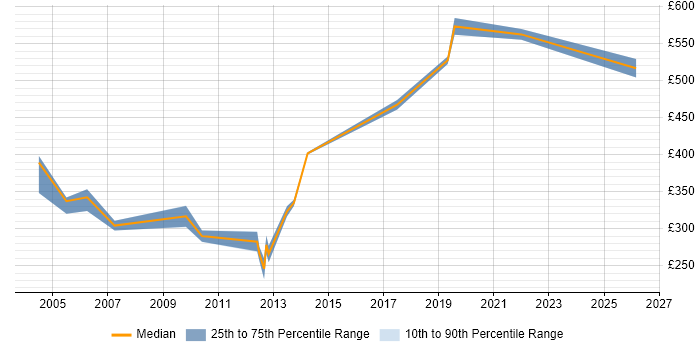 Contractor daily rate distribution trend for jobs in Suffolk citing CCIE