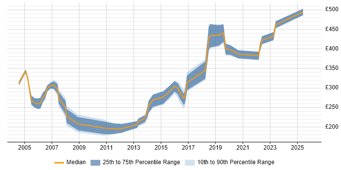 Contractor daily rate distribution trend for jobs in Suffolk citing CCNA