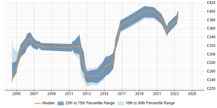 Contractor daily rate distribution trend for jobs in Suffolk citing CCNP