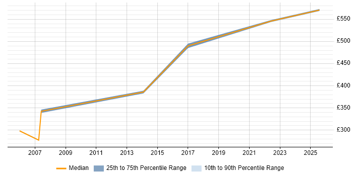 Contractor daily rate distribution trend for jobs in Suffolk citing CEH Contractor daily rate distribution trend for jobs in Suffolk citing CEH
