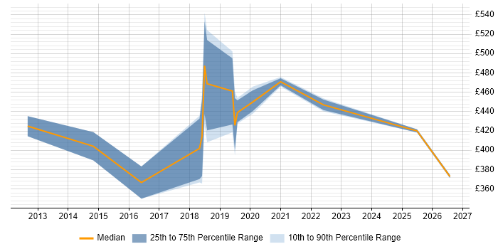 Contractor daily rate distribution trend for jobs in Suffolk citing CentOS