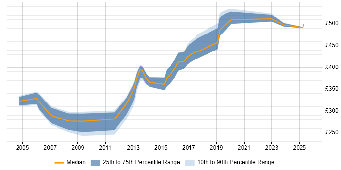 Contractor daily rate distribution trend for jobs in Suffolk citing Change Control Contractor daily rate distribution trend for jobs in Suffolk citing Change Control