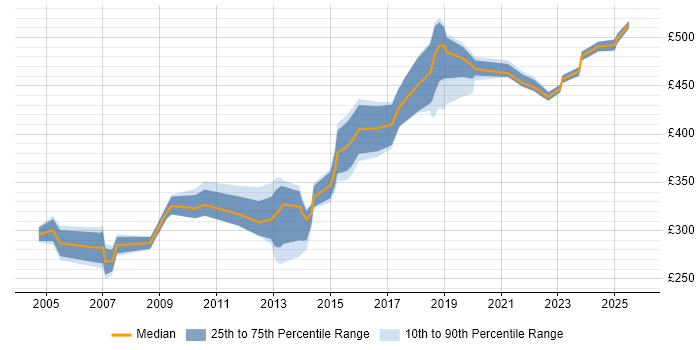 Contractor daily rate distribution trend for jobs in Suffolk citing Change Management