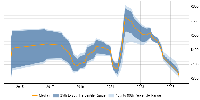 Contractor daily rate distribution trend for jobs in Suffolk citing CI/CD Contractor daily rate distribution trend for jobs in Suffolk citing CI/CD