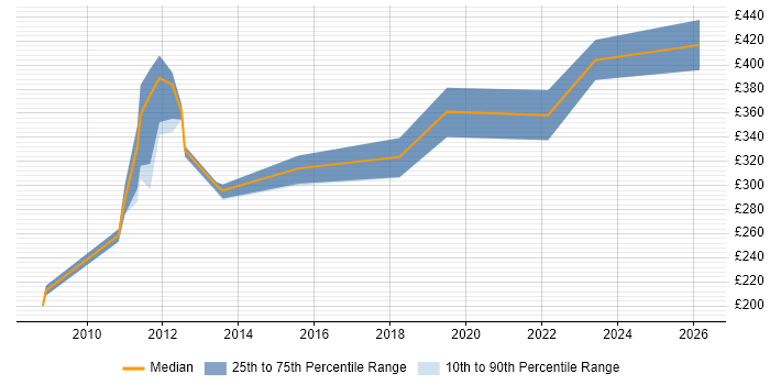 Contractor daily rate distribution trend for jobs in Suffolk citing Cisco ASA