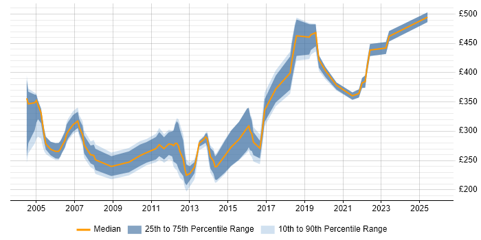 Contractor daily rate distribution trend for jobs in Suffolk citing Cisco Certification
