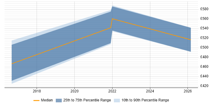 Contractor daily rate distribution trend for jobs in Suffolk citing Cisco Firepower