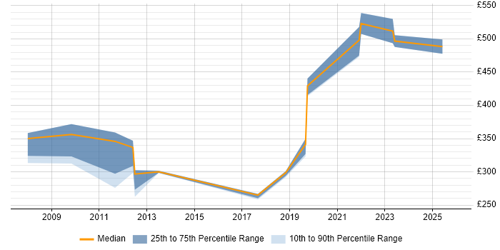 Contractor daily rate distribution trend for jobs in Suffolk citing Cisco IOS