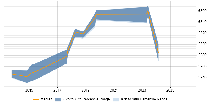Contractor daily rate distribution trend for jobs in Suffolk citing Cisco Nexus