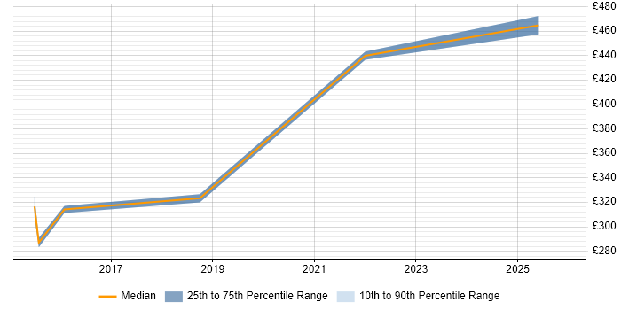 Contractor daily rate distribution trend for jobs in Suffolk citing Cisco Wireless