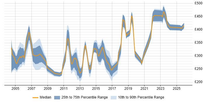 Contractor daily rate distribution trend for jobs in Suffolk citing Cisco