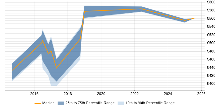 Contractor daily rate distribution trend for jobs in Suffolk citing CISM