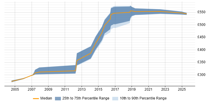 Contractor daily rate distribution trend for jobs in Suffolk citing CISSP Contractor daily rate distribution trend for jobs in Suffolk citing CISSP
