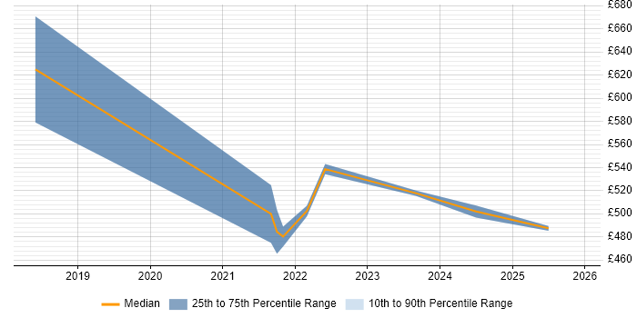 Contractor daily rate distribution trend for jobs in Suffolk citing Cloud Native