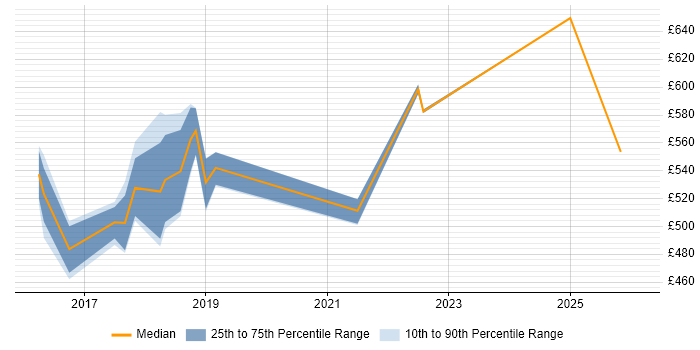 Contractor daily rate distribution trend for jobs in Suffolk citing Cloud Security