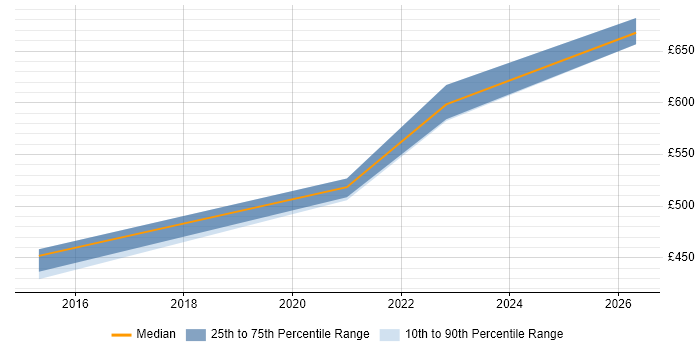 Contractor daily rate distribution trend for jobs in Suffolk citing CMDB