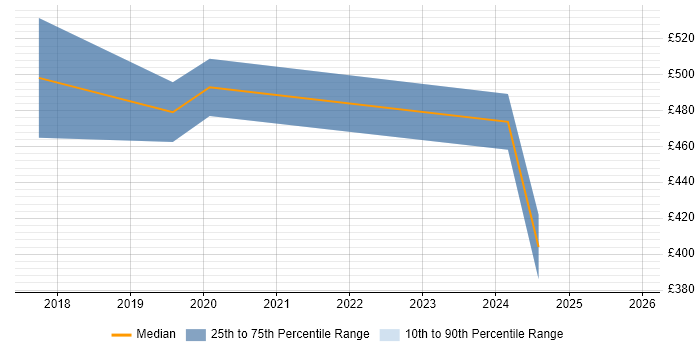Contractor daily rate distribution trend for jobs in Suffolk citing Code Quality