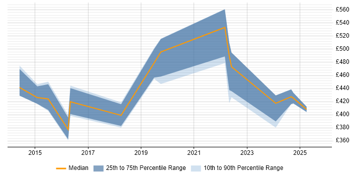 Contractor daily rate distribution trend for jobs in Suffolk citing Collaborative Working Contractor daily rate distribution trend for jobs in Suffolk citing Collaborative Working