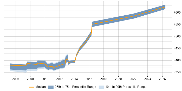 Contractor daily rate distribution trend for jobs in Suffolk citing Commercial Awareness