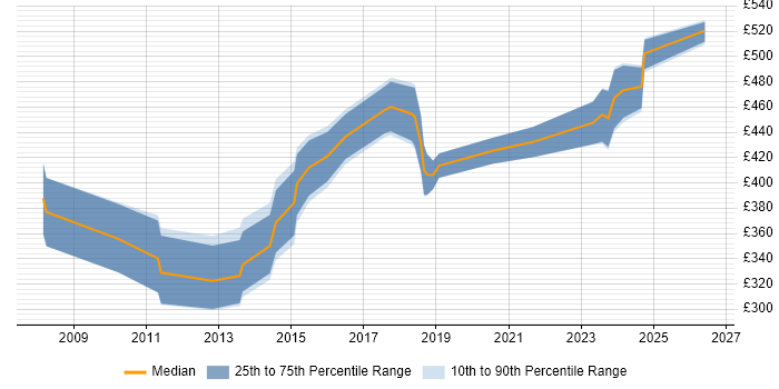 Contractor daily rate distribution trend for jobs in Suffolk citing Computer Science Degree