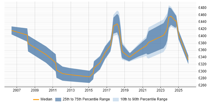 Contractor daily rate distribution trend for jobs in Suffolk citing Computer Science