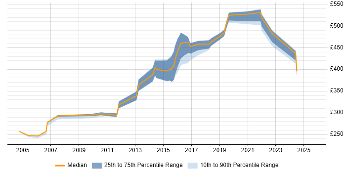Contractor daily rate distribution trend for jobs in Suffolk citing Configuration Management Contractor daily rate distribution trend for jobs in Suffolk citing Configuration Management