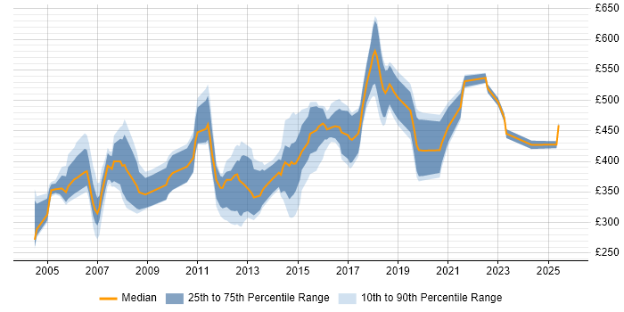 Contractor daily rate distribution trend for Consultant job vacancies in Suffolk Contractor daily rate distribution trend for Consultant job vacancies in Suffolk