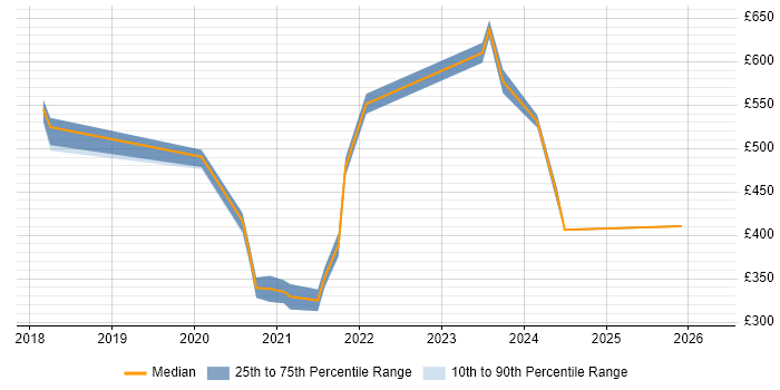 Contractor daily rate distribution trend for jobs in Suffolk citing Containerisation
