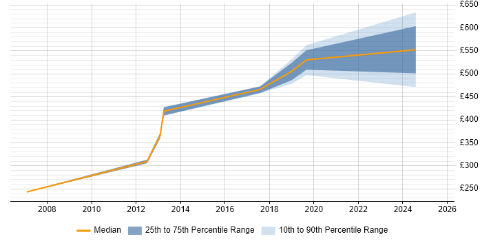 Contractor daily rate distribution trend for jobs in Suffolk citing Contingency Planning Contractor daily rate distribution trend for jobs in Suffolk citing Contingency Planning