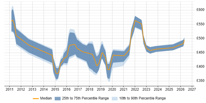 Contractor daily rate distribution trend for jobs in Suffolk citing Continuous Integration