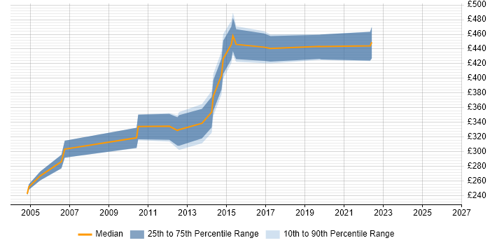 Contractor daily rate distribution trend for jobs in Suffolk citing Customer Experience