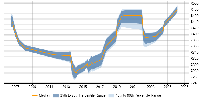 Contractor daily rate distribution trend for jobs in Suffolk citing Customer Requirements