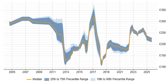 Contractor daily rate distribution trend for jobs in Suffolk citing Customer Service Contractor daily rate distribution trend for jobs in Suffolk citing Customer Service