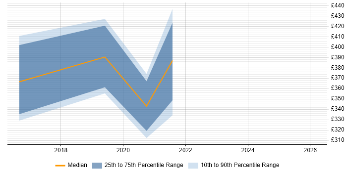 Contractor daily rate distribution trend for Cybersecurity Engineer job vacancies in Suffolk