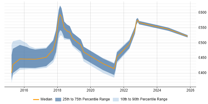 Contractor daily rate distribution trend for jobs in Suffolk citing Cybersecurity