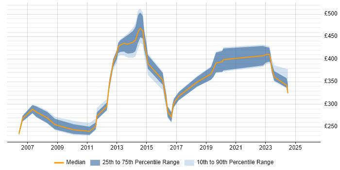 Contractor daily rate distribution trend for jobs in Suffolk citing Data Analysis