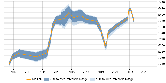 Contractor daily rate distribution trend for Data Analyst job vacancies in Suffolk