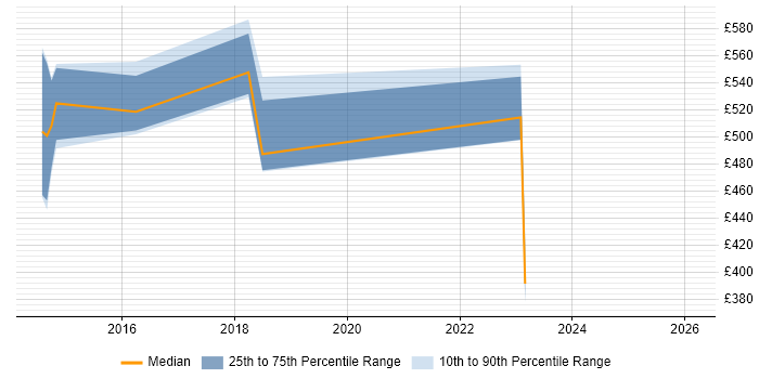 Contractor daily rate distribution trend for jobs in Suffolk citing Data Architecture
